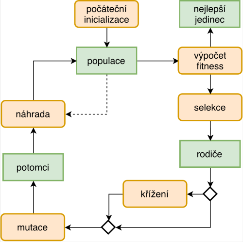 genetic algorithm cycle
